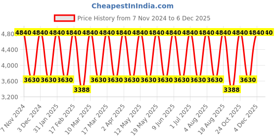 tatacliq.com Tohl Fenwick Tan Leather Medium Backpack tohl Price History Graph from 7 Nov 2024 to 5 Dec 2025