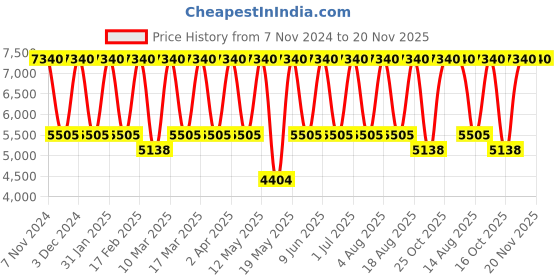 tatacliq.com Tohl Galway Ivory White Solid Leather Handbag tohl Price History Graph from 7 Nov 2024 to 20 Nov 2025