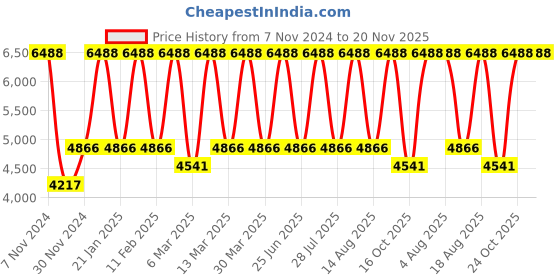 tatacliq.com Tohl Green Rivets Medium Sling Handbag tohl Price History Graph from 7 Nov 2024 to 20 Nov 2025