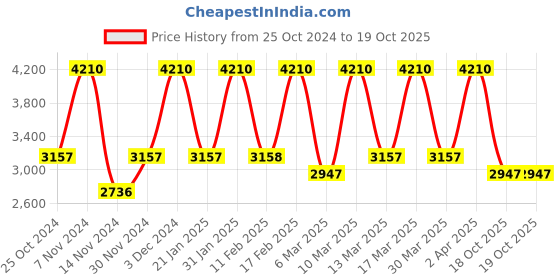 tatacliq.com Tohl Green Solid Waist Pouch for Women tohl Price History Graph from 25 Oct 2024 to 19 Oct 2025