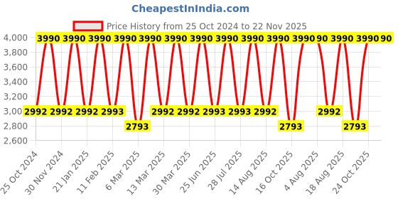 tatacliq.com Tohl Grey Solid Large Handbag tohl Price History Graph from 25 Oct 2024 to 20 Nov 2025
