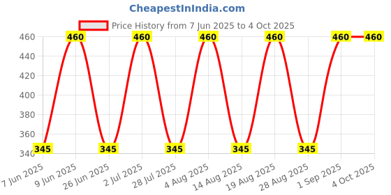 tatacliq.com Tohl Kiel Green Leather Solid Key Tag tohl Price History Graph from 7 Jun 2025 to 4 Oct 2025
