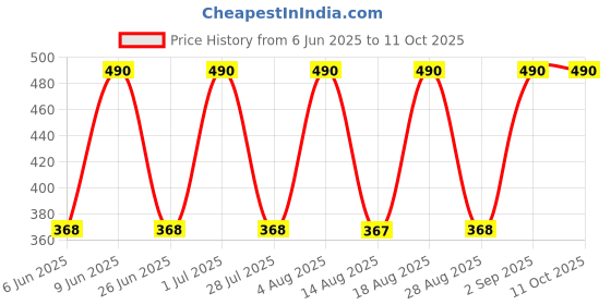 tatacliq.com Tohl Kiel Tan Leather Solid Key Tag tohl Price History Graph from 6 Jun 2025 to 10 Oct 2025