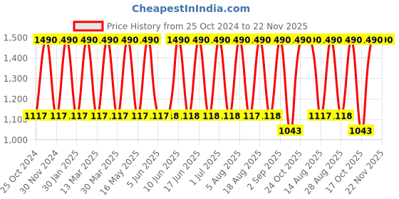 tatacliq.com Tohl Lille Tan Casual Leather Tri-Fold Wallet for Men tohl Price History Graph from 25 Oct 2024 to 22 Nov 2025