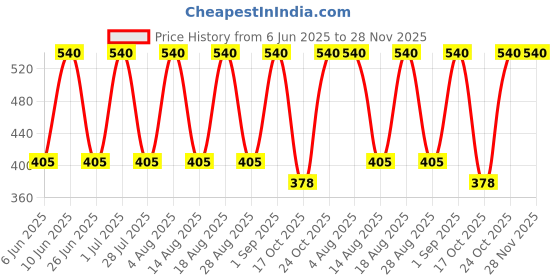 tatacliq.com Tohl Luton Green Leather Solid Key Chain tohl Price History Graph from 6 Jun 2025 to 27 Nov 2025