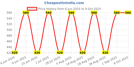tatacliq.com Tohl Luton Tan Leather Solid Key Chain tohl Price History Graph from 6 Jun 2025 to 9 Oct 2025
