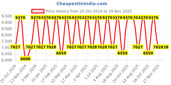tatacliq.com Tohl Maroon Solid Medium Sling Handbag tohl Price History Graph from 25 Oct 2024 to 29 Nov 2025