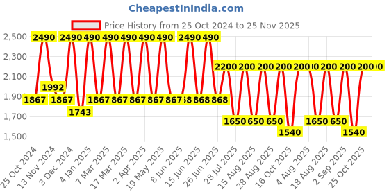tatacliq.com Tohl Marvao Green Casual Leather Bi-Fold Wallet,Keychain & Pen Holder Set for Men tohl Price History Graph from 25 Oct 2024 to 24 Nov 2025