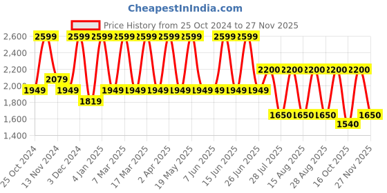 tatacliq.com Tohl Marvao Tan Casual Leather Bi-Fold Wallet,Keychain & Pen Holder Set for Men tohl Price History Graph from 25 Oct 2024 to 25 Nov 2025