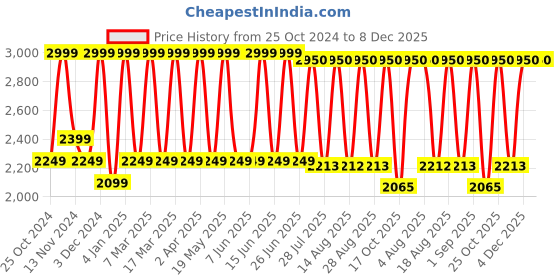 tatacliq.com Tohl Matera Tan Casual Leather Bi-Fold Wallet,Card Holder & Pen Holder Set for Men tohl Price History Graph from 25 Oct 2024 to 7 Dec 2025