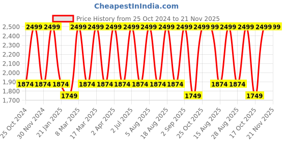 tatacliq.com Tohl Navy Casual Leather Zip-Around Wallet for Men tohl Price History Graph from 25 Oct 2024 to 20 Nov 2025