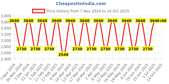 tatacliq.com Tohl Nevern Beige Leather Medium Backpack tohl Price History Graph from 7 Nov 2024 to 14 Oct 2025