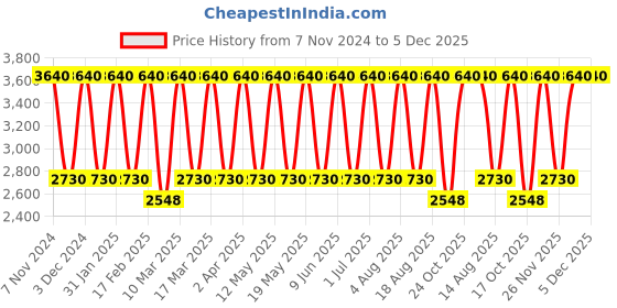 tatacliq.com Tohl Nevern White Leather Medium Backpack tohl Price History Graph from 7 Nov 2024 to 4 Dec 2025