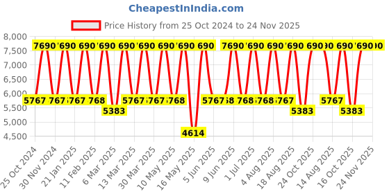 tatacliq.com Tohl Pepys Navy Solid Leather Handbag tohl Price History Graph from 25 Oct 2024 to 24 Nov 2025