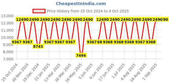 tatacliq.com Tohl Ponte Dark Brown Extra Large Duffle Bag tohl Price History Graph from 25 Oct 2024 to 4 Oct 2025