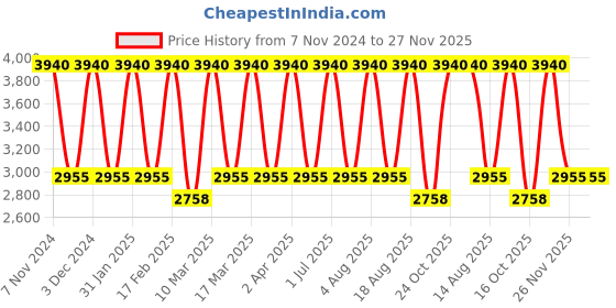 tatacliq.com Tohl Red Leather Medium Backpack tohl Price History Graph from 7 Nov 2024 to 26 Nov 2025