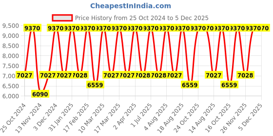 tatacliq.com Tohl Red Solid Medium Sling Handbag tohl Price History Graph from 25 Oct 2024 to 5 Dec 2025