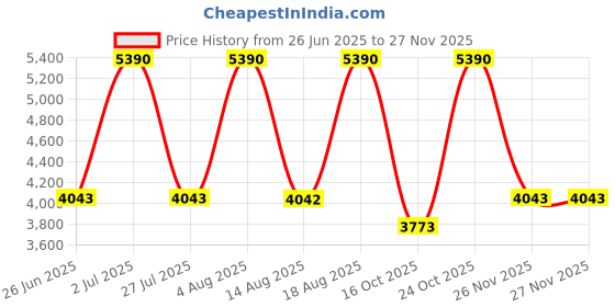 tatacliq.com Tohl RP 1 Aretha Black Tassel Leather Shoulder Bag tohl Price History Graph from 26 Jun 2025 to 25 Nov 2025