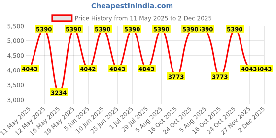 tatacliq.com Tohl RP 1 Aretha Orange Tassel Leather Shoulder Bag tohl Price History Graph from 11 May 2025 to 2 Dec 2025