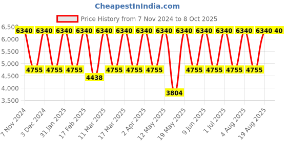 tatacliq.com Tohl RP 1 Carlisile Red Solid Leather Tote tohl Price History Graph from 7 Nov 2024 to 8 Oct 2025