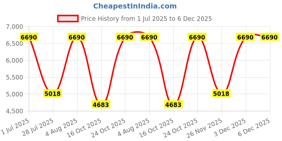 tatacliq.com Tohl RP 1 Cortland Red Solid Leather Shoulder Bag tohl Price History Graph from 1 Jul 2025 to 6 Dec 2025