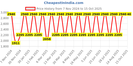 tatacliq.com Tohl RP 1 Fini Turquoise Solid Leather Clutch tohl Price History Graph from 7 Nov 2024 to 15 Oct 2025