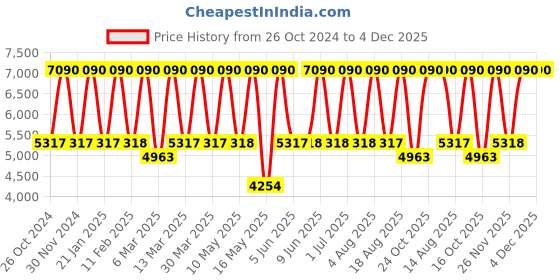 tatacliq.com Tohl RP 1 Fulton Brown Solid Leather Backpack tohl Price History Graph from 26 Oct 2024 to 4 Dec 2025