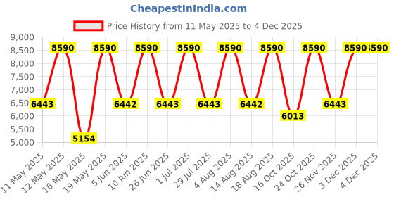 tatacliq.com Tohl RP 1 Kaia Cobalt Blue Solid Leather Shoulder Bag tohl Price History Graph from 11 May 2025 to 2 Dec 2025