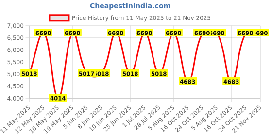 tatacliq.com Tohl RP 1 Perry Black Solid Leather Shoulder Bag tohl Price History Graph from 11 May 2025 to 21 Nov 2025
