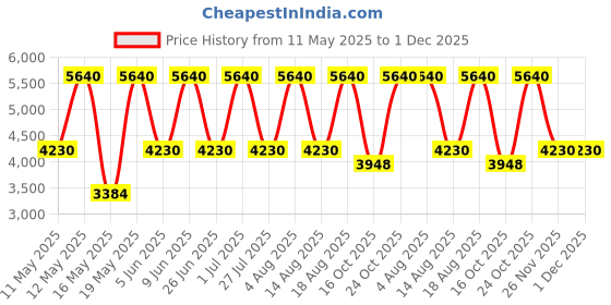 tatacliq.com Tohl RP 1 Stanton Tan Solid Leather Shoulder Bag tohl Price History Graph from 11 May 2025 to 30 Nov 2025
