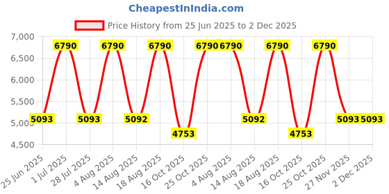 tatacliq.com Tohl RP 1 Trinity Brown Stitched Leather Shoulder Bag tohl Price History Graph from 25 Jun 2025 to 2 Dec 2025