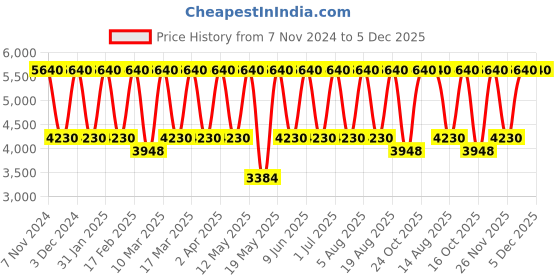 tatacliq.com Tohl RP 1 Worth Purple Paneled Leather Handbag tohl Price History Graph from 7 Nov 2024 to 5 Dec 2025