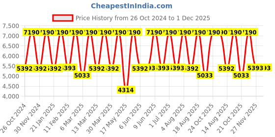 tatacliq.com Tohl Rp1 Alexa Black Solid Leather Shoulder Bag tohl Price History Graph from 26 Oct 2024 to 1 Dec 2025