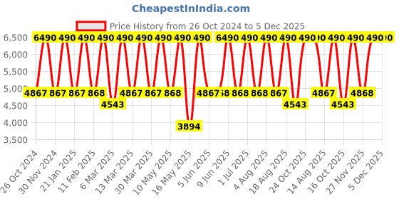 tatacliq.com Tohl Rp1 Alva Black Tassel Leather Handbag tohl Price History Graph from 26 Oct 2024 to 5 Dec 2025