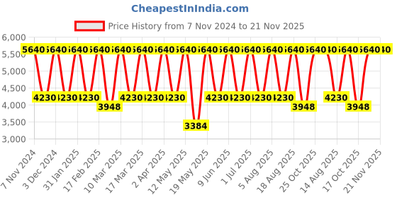 tatacliq.com Tohl Rp1 Alva Turkis Green Tassel Leather Handbag tohl Price History Graph from 7 Nov 2024 to 21 Nov 2025