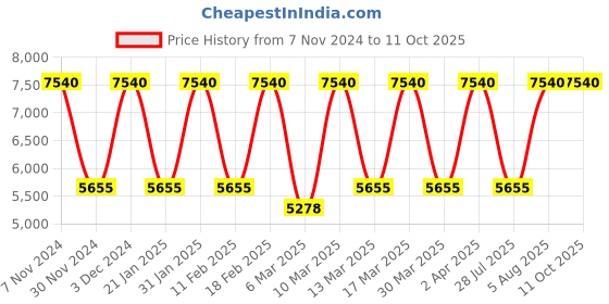 tatacliq.com Tohl Rp1 Astor Brown & Golden Color Block Shoulder Bag tohl Price History Graph from 7 Nov 2024 to 11 Oct 2025