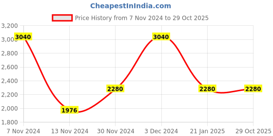 tatacliq.com Tohl Rp1 Astor Golden Solid Leather Flap Sling Bag tohl Price History Graph from 7 Nov 2024 to 29 Oct 2025