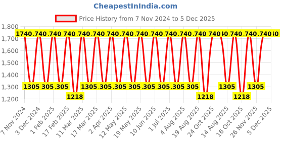 tatacliq.com Tohl Rp1 Bobbi Black Solid Leather Tri-fold Wallet tohl Price History Graph from 7 Nov 2024 to 4 Dec 2025
