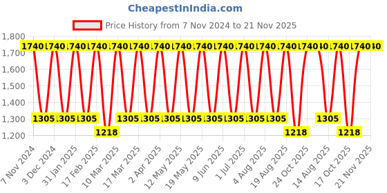 tatacliq.com Tohl Rp1 Bobbi Red Solid Leather Tri-fold Wallet tohl Price History Graph from 7 Nov 2024 to 20 Nov 2025