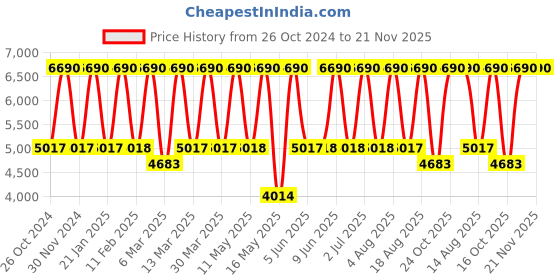 tatacliq.com Tohl Rp1 Cortland Chocolate Brown Solid Leather Shoulder Bag tohl Price History Graph from 26 Oct 2024 to 20 Nov 2025