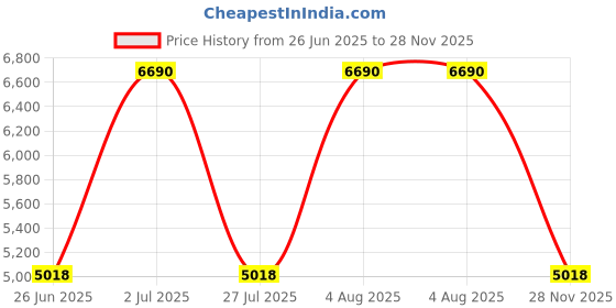 tatacliq.com Tohl Rp1 Cortland Tan Solid Leather Shoulder Bag tohl Price History Graph from 26 Jun 2025 to 28 Nov 2025