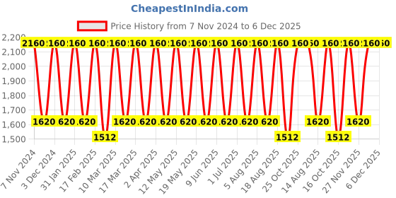 tatacliq.com Tohl Rp1 Delancey Grey Solid Leather Wristlet Wallet tohl Price History Graph from 7 Nov 2024 to 5 Dec 2025