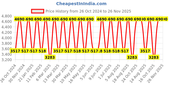 tatacliq.com Tohl Rp1 Gypsy Metallic Carbon Tassel Leather Handbag tohl Price History Graph from 26 Oct 2024 to 25 Nov 2025