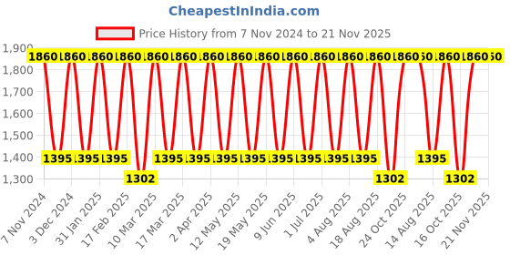 tatacliq.com Tohl Rp1 Ludlow Metallic Copper Solid Tri-fold Wallet tohl Price History Graph from 7 Nov 2024 to 20 Nov 2025