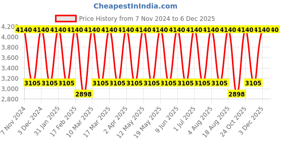 tatacliq.com Tohl Rp1 Madison White & Black Color Block Flap Sling Bag tohl Price History Graph from 7 Nov 2024 to 4 Dec 2025