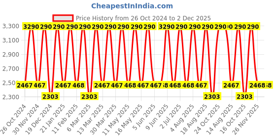 tatacliq.com Tohl Rp1 Marisa Beige Tassel Leather Shoulder Bag tohl Price History Graph from 26 Oct 2024 to 1 Dec 2025