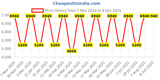 tatacliq.com Tohl Rp1 Matira Black & White Color Block Shoulder Bag tohl Price History Graph from 7 Nov 2024 to 8 Oct 2025