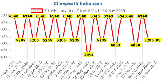 tatacliq.com Tohl Rp1 Matira Cobalt Blue Solid Leather Shoulder Bag tohl Price History Graph from 7 Nov 2024 to 30 Nov 2025