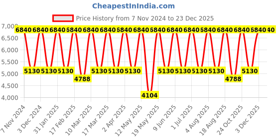 tatacliq.com Tohl Rp1 Montauk Black Tassel Leather Bucket Backpack tohl Price History Graph from 7 Nov 2024 to 23 Dec 2025