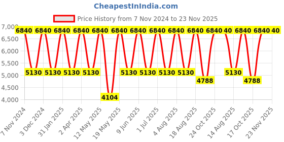 tatacliq.com Tohl Rp1 Nusa Chocolate Brown Tassel Bucket Shoulder Bag tohl Price History Graph from 7 Nov 2024 to 23 Nov 2025